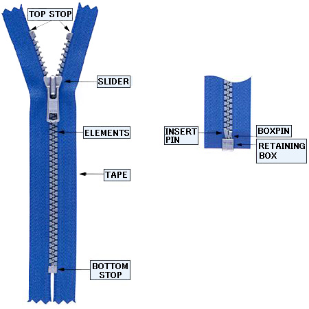 Frequently asked questions about zipper products